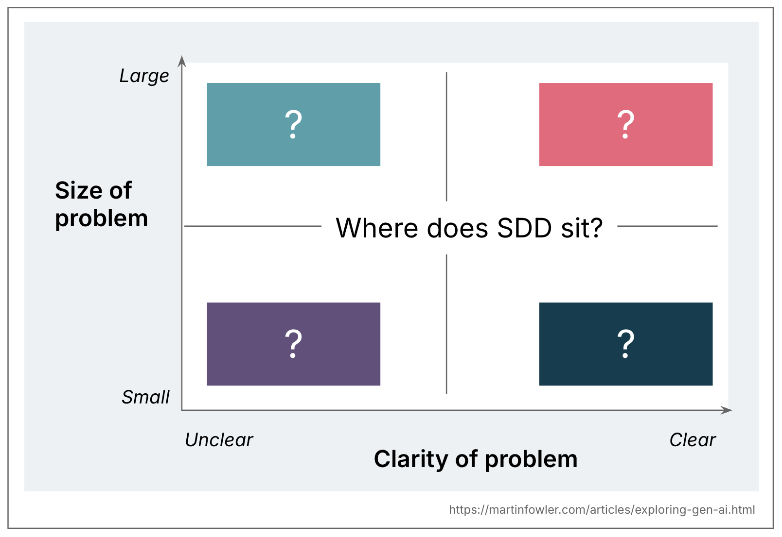 A 2x2 matrix, x-axis
