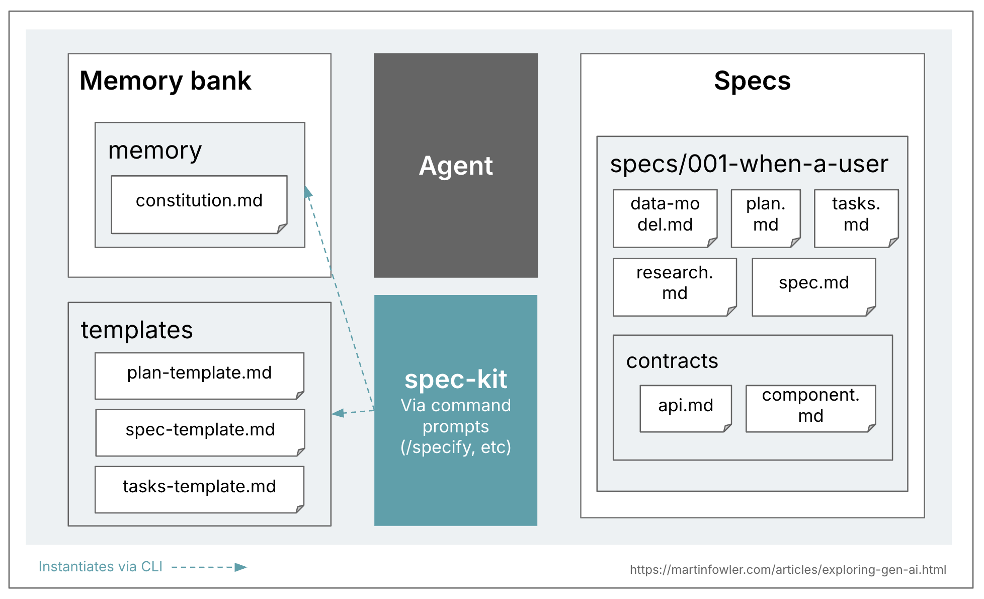 A version of the earlier overview diagram, this time specific to spec-kit: The memory bank has a constitution.md file. There is an extra box labelled
