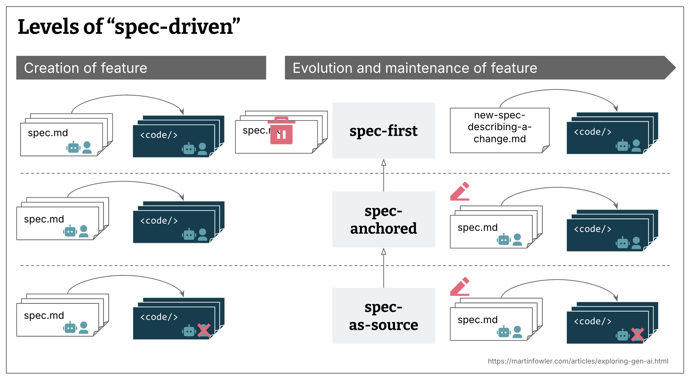 An illustration of the three observed levels of SDD, in 2 columns of