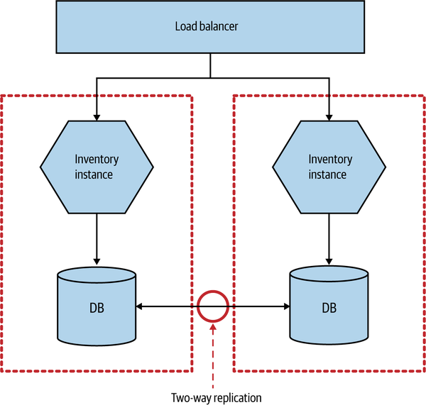 Using multi-primary replication to share data between two database nodes