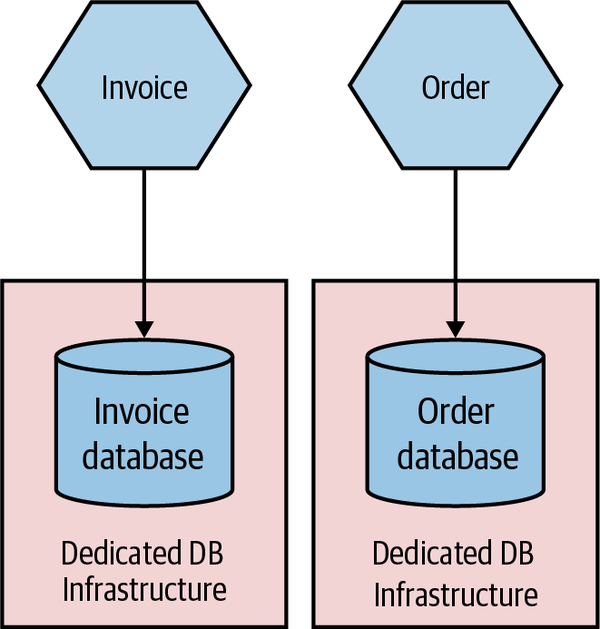 The Invoice and Order databases each have their own dedicated DB infrastructure