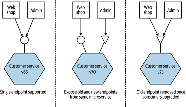 Coexisting different endpoint versions allows consumers to migrate gradually