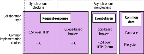 Different styles of inter-microservice communication along with example implementing technologies