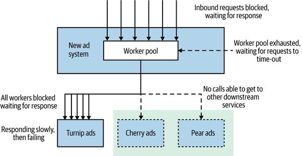 An outline of the issues that caused the outage