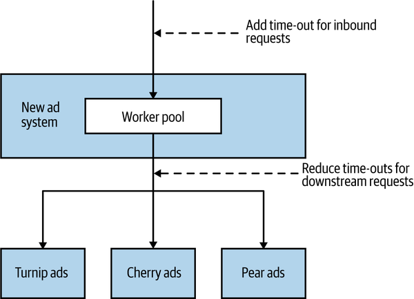 Changing timeouts on AdvertCorp