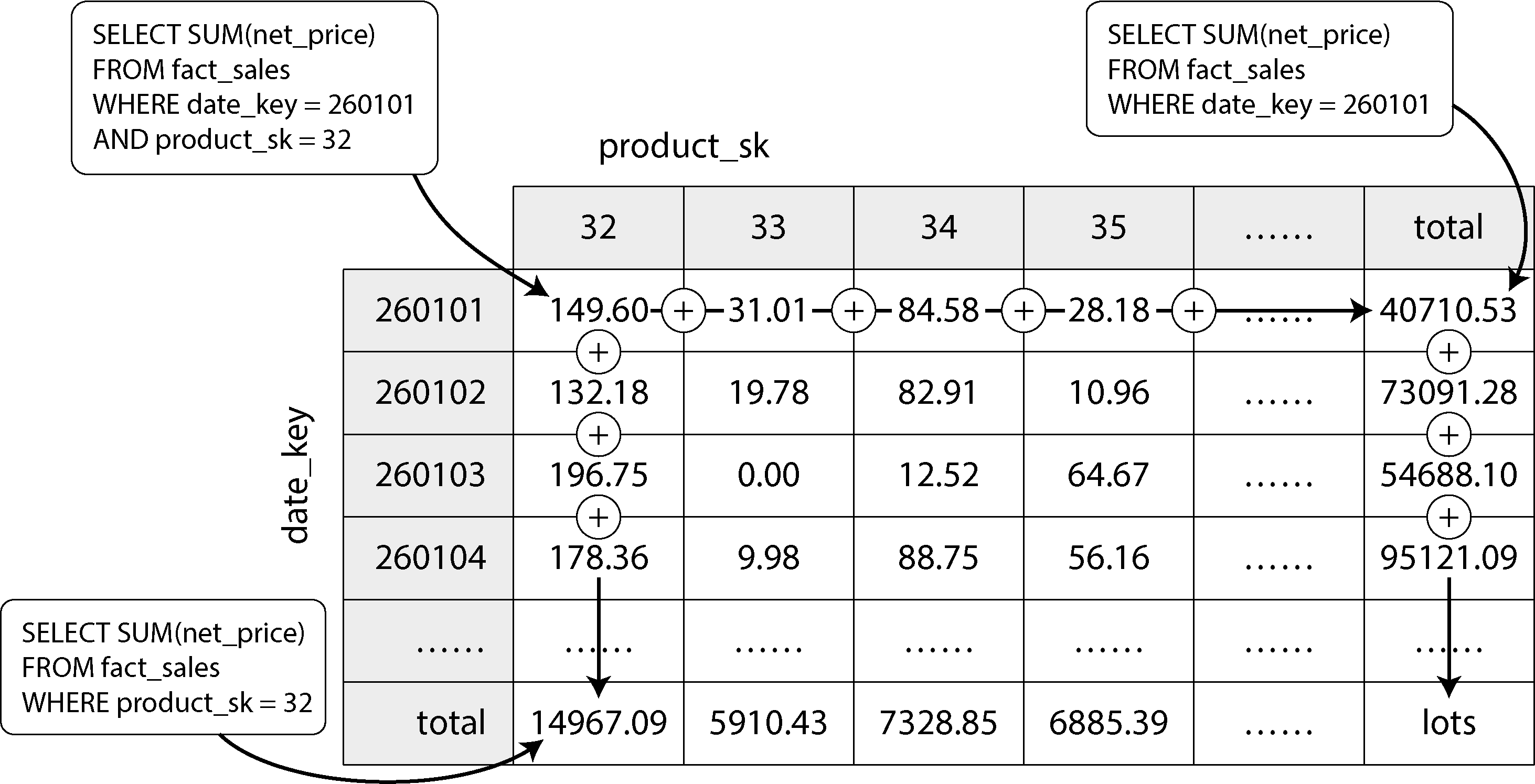 Diagram showing a two-dimensional data cube with date keys along one axis and product keys along the other, illustrating the aggregation of sales data by summing net prices across various combinations.