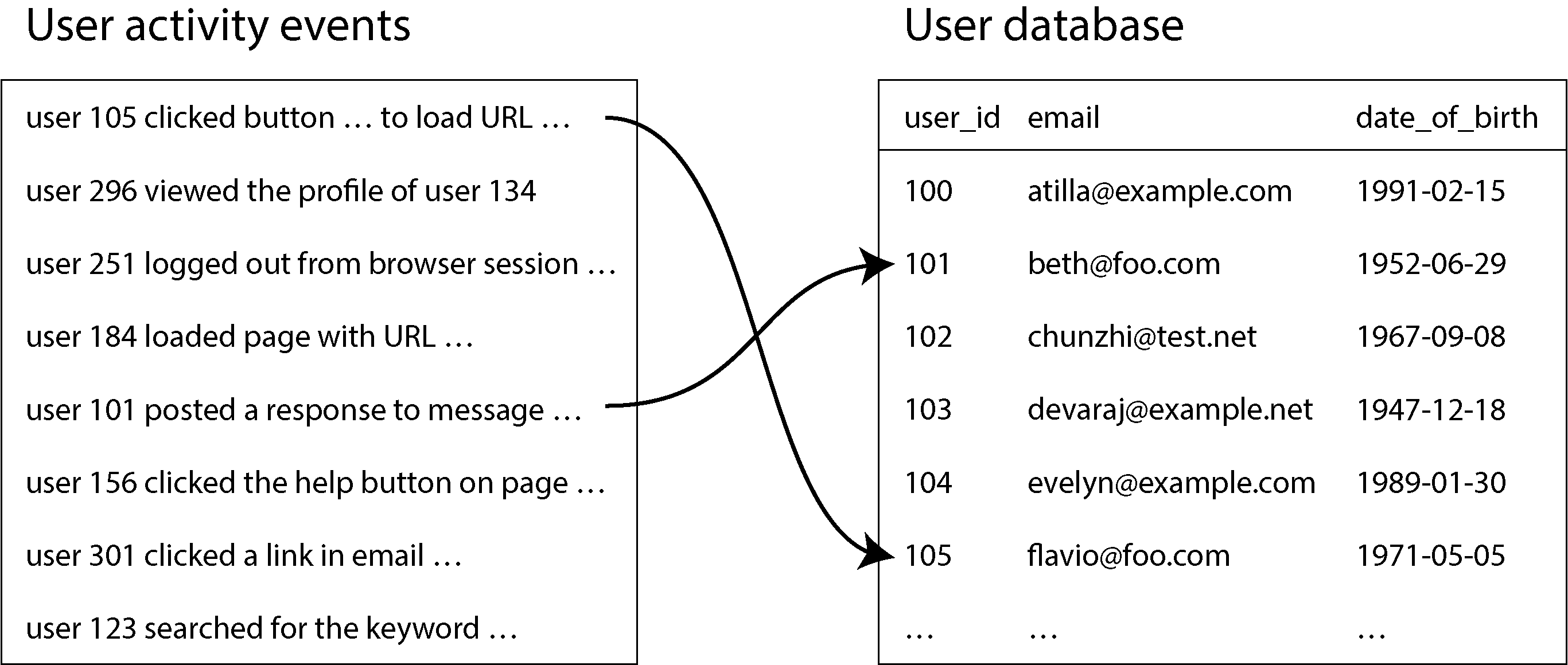 Diagram showing a join between user activity events and user database using user IDs as keys.