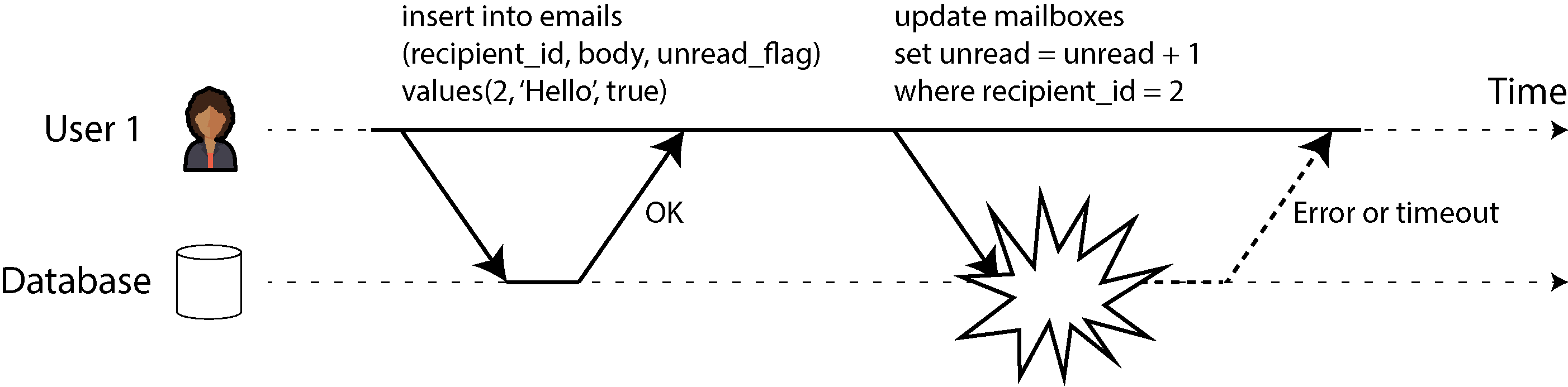 Diagram illustrating the need for atomicity in transactions, showing a database crash during a transaction leading to an inconsistent state in which an email has been inserted into a table, but the corresponding unread counter has not been updated.