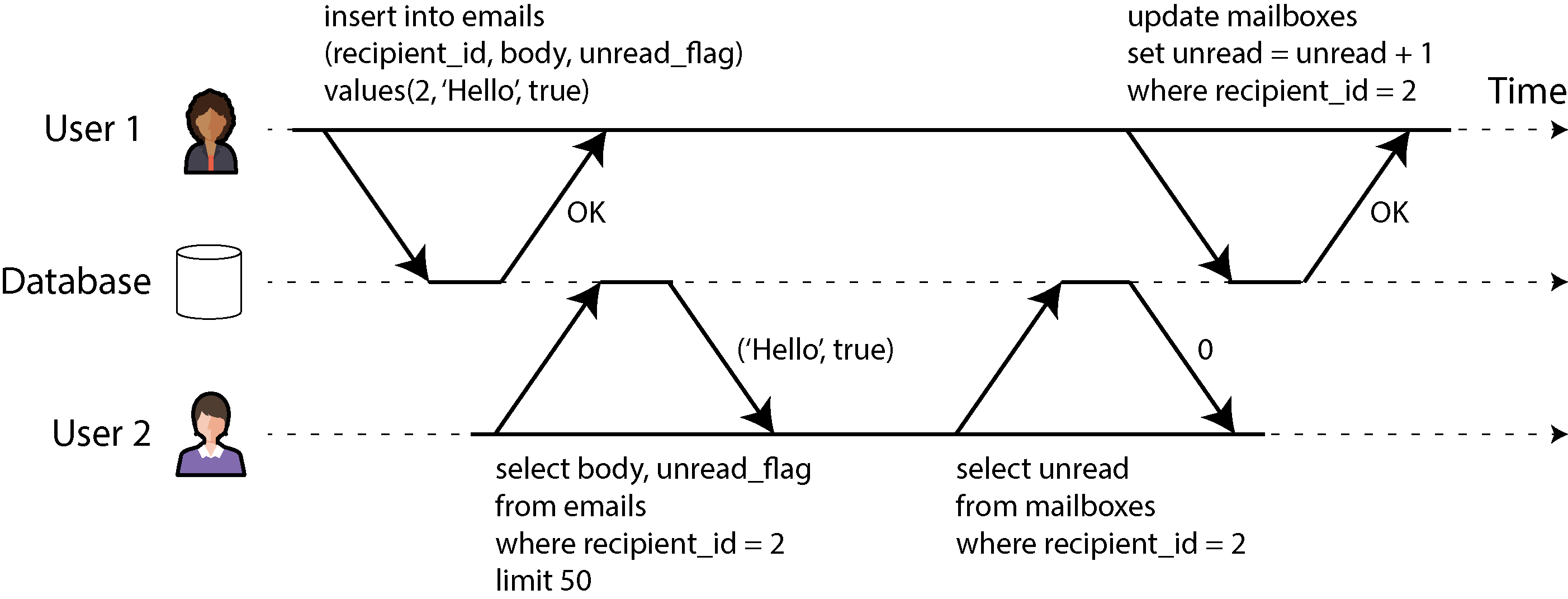 Diagram illustrating a "dirty read" scenario where User 2 reads uncommitted data inserted and updated by User 1 in a database transaction.