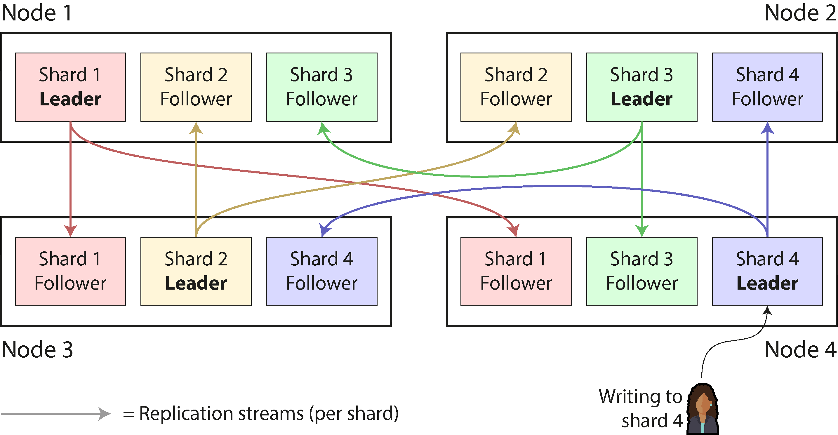 Diagram illustrating the combination of replication and sharding, showing nodes acting as leaders for some shards and followers for others, with arrows indicating replication streams.
