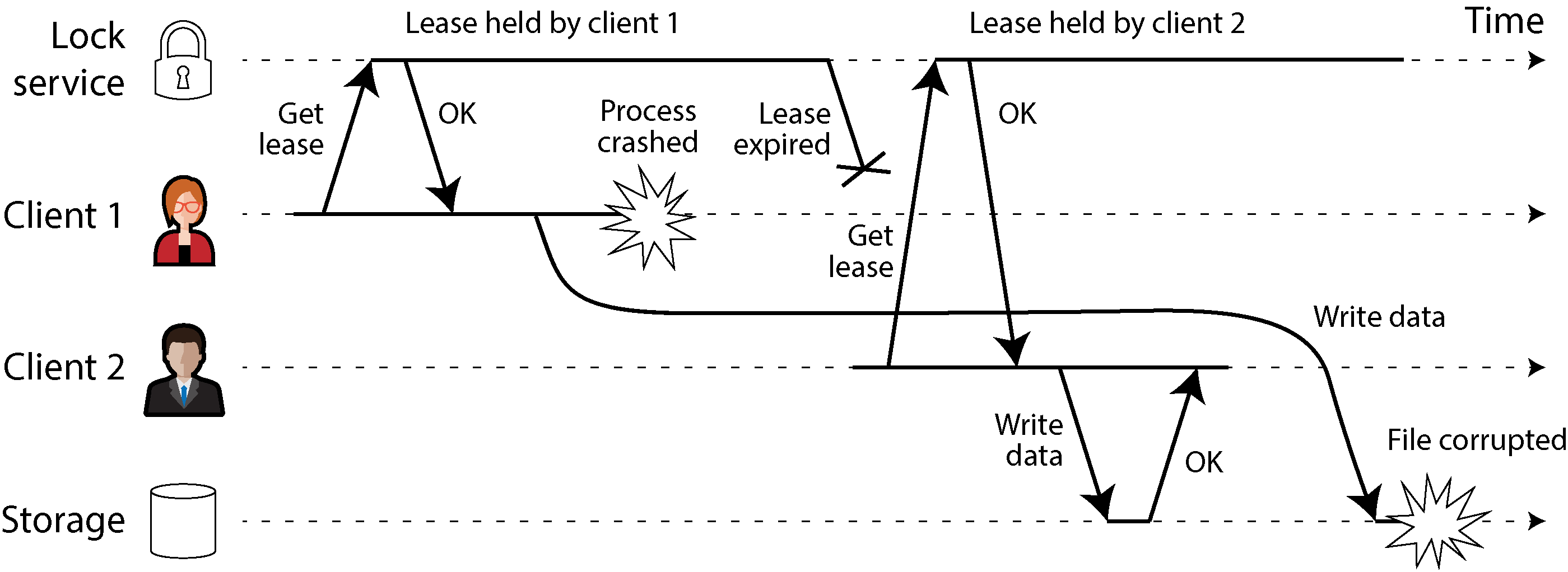 Diagram showing a similar file corruption scenario as in the previous figure, except that this time it is caused not by a process pause, but by Client 1's write request being significantly delayed on the network.