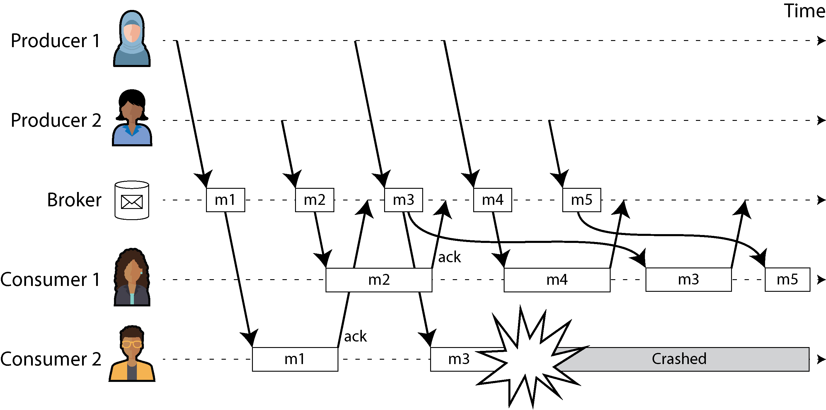Diagram illustrating message redelivery and reordering: Consumer 2 crashes while processing message m3, leading to its redelivery to Consumer 1, affecting message order.