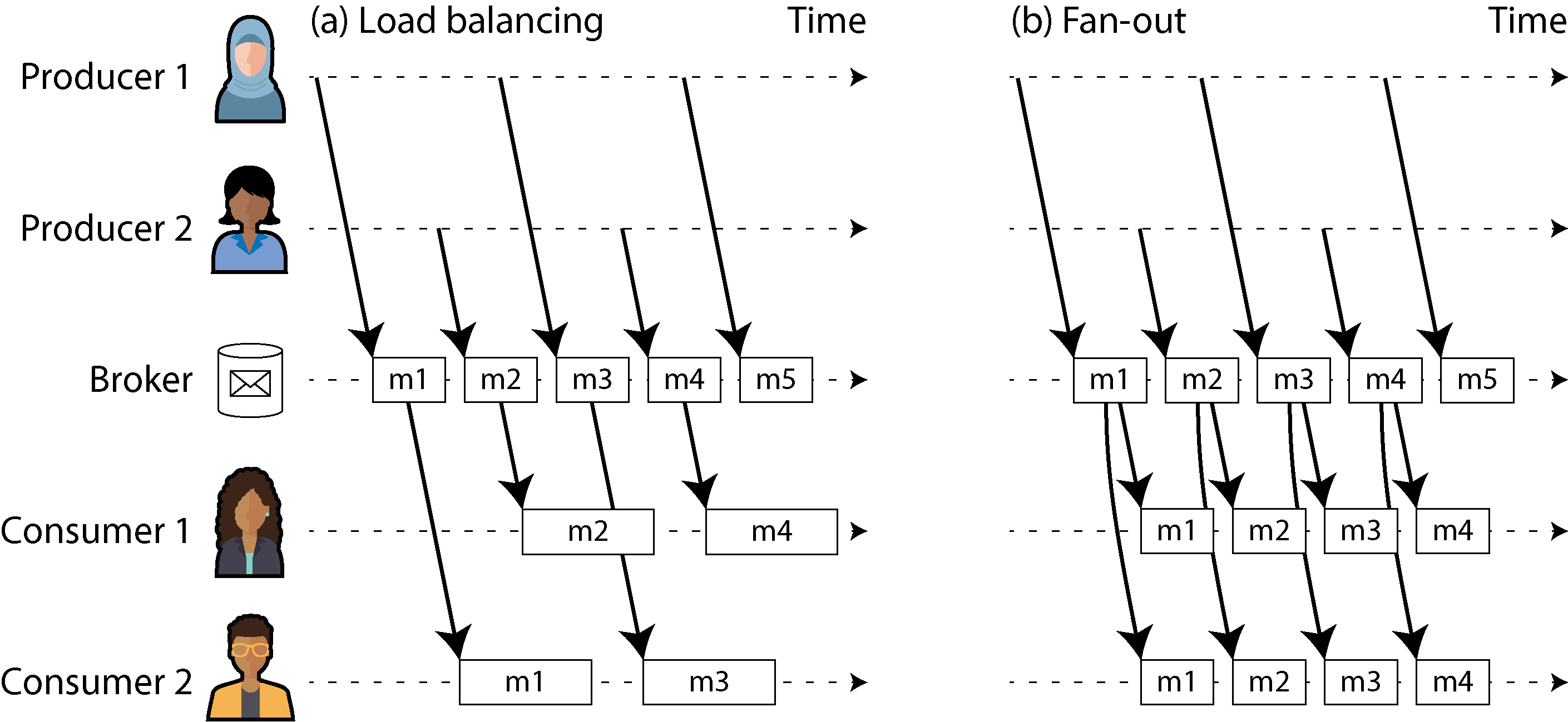 Diagram illustrating two messaging patterns: (a) load balancing, where messages are distributed among consumers, and (b) fan-out, where each message is sent to multiple consumers.