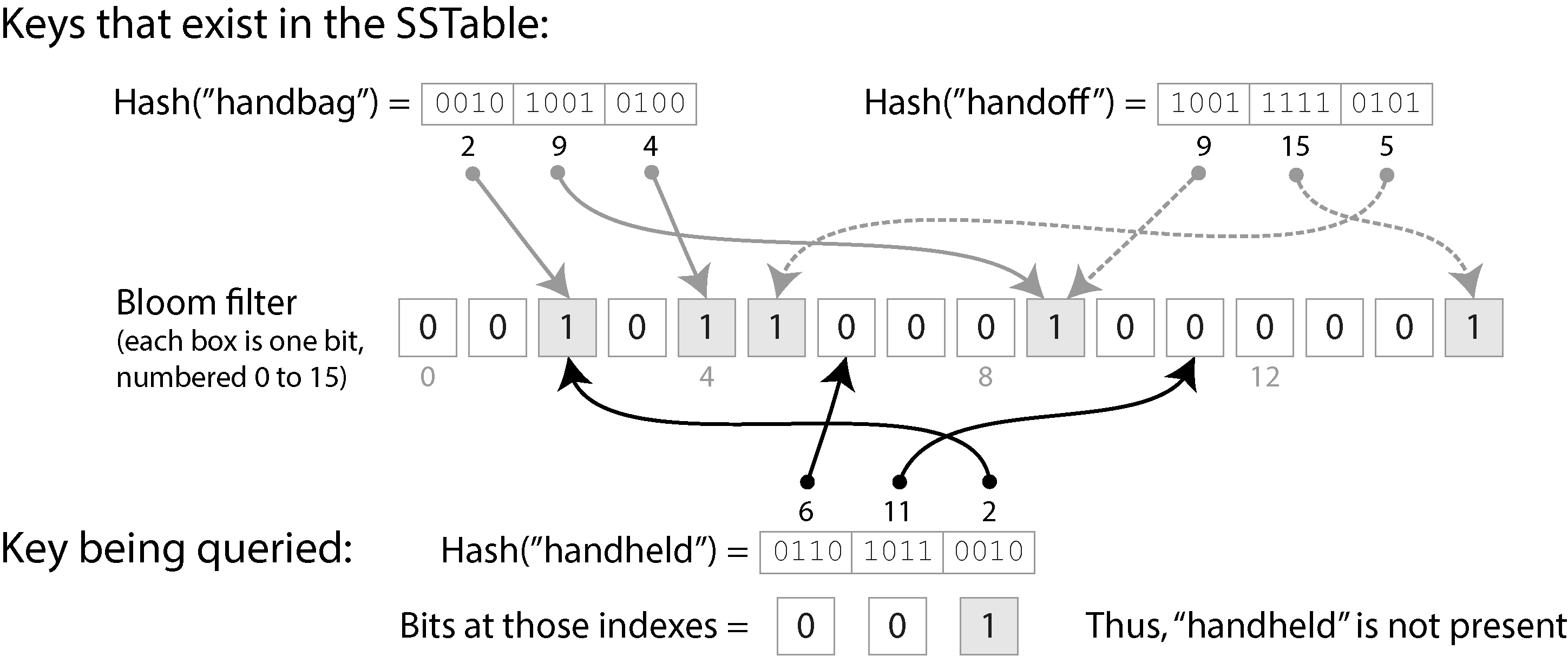 Diagram illustrating a Bloom filter where keys "handbag" and "handoff" set specific bits, and querying "handheld" shows it is not present due to missing set bits.