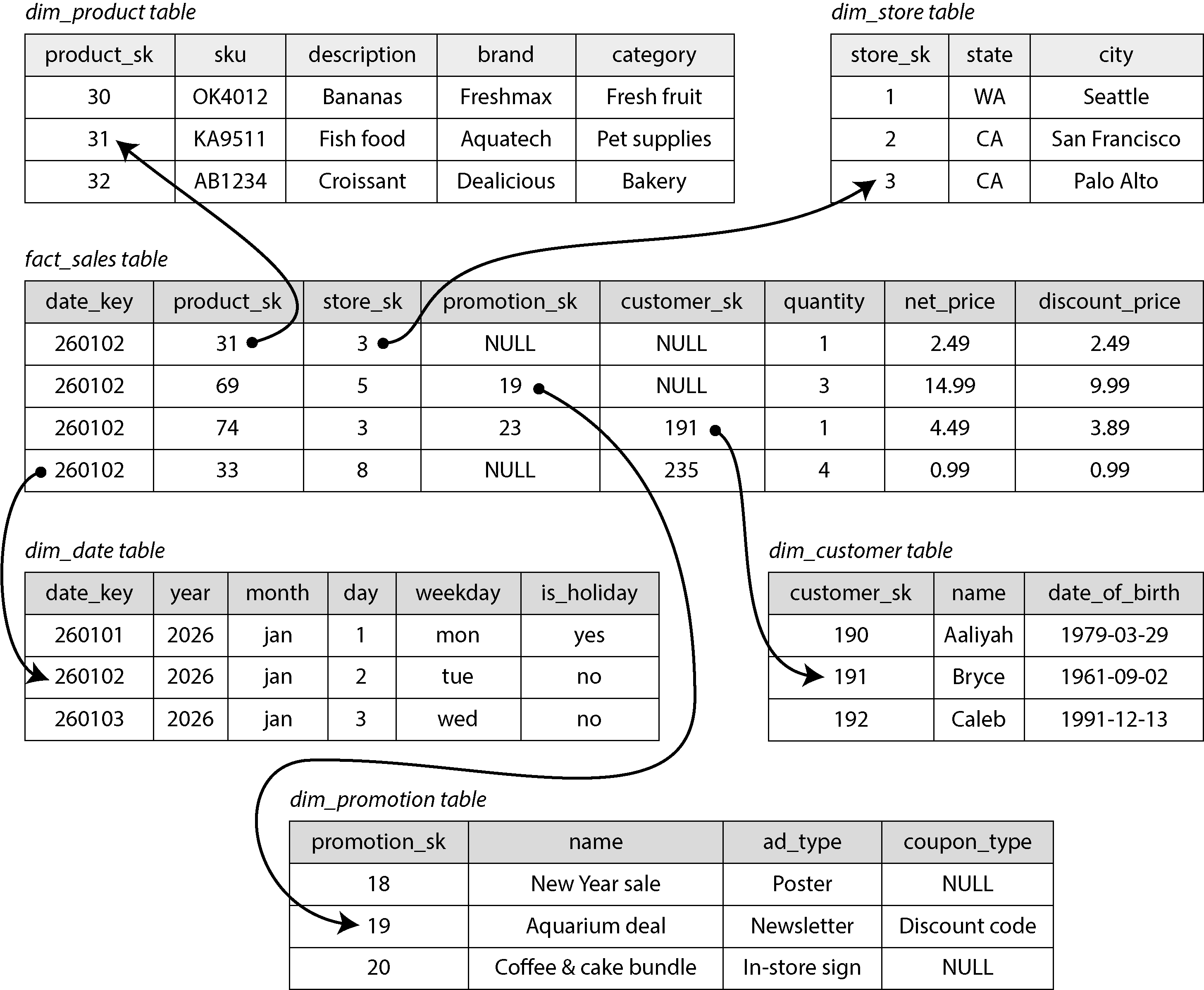 แผนภาพแสดง star schema สำหรับ Data Warehouse ของร้านขายของชำ โดยมีตาราง fact_sales ตรงกลางเชื่อมต่อกับตารางมิติต่างๆ เช่น product, store, date, customer และ promotion