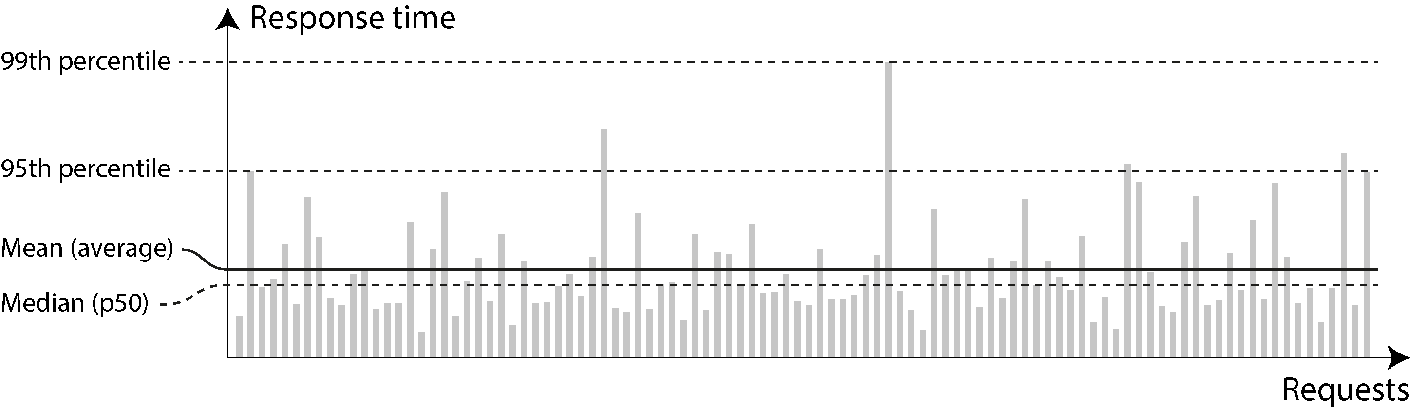 Chart depicting response times of 100 service requests, highlighting mean, median, and 95th and 99th percentiles to illustrate distribution and outliers.