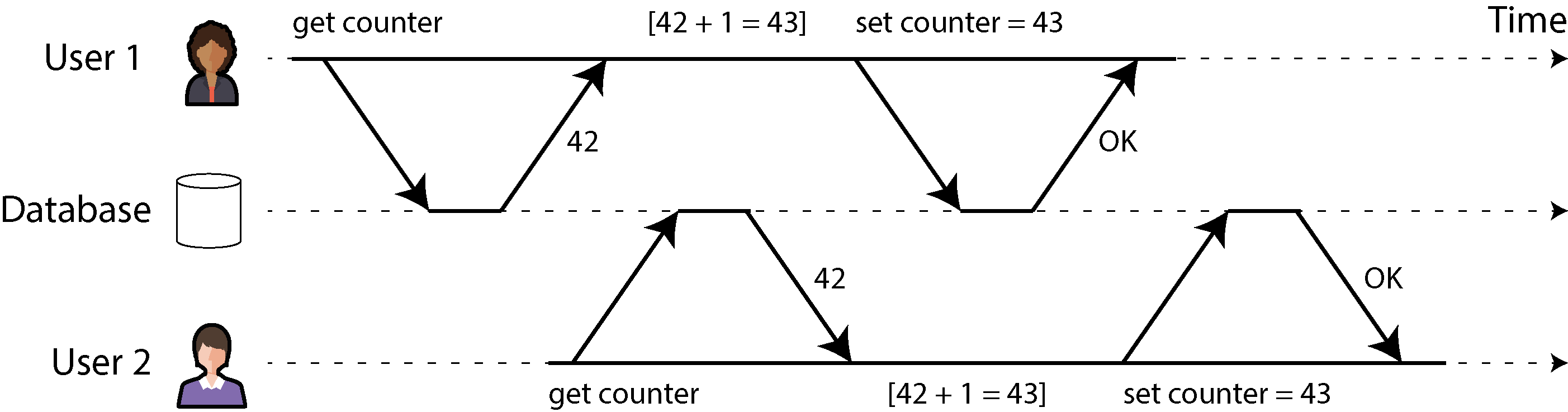 Diagram illustrating a race condition where two clients concurrently read and increment a database counter, leading to an incorrect final value of 43 instead of 44.