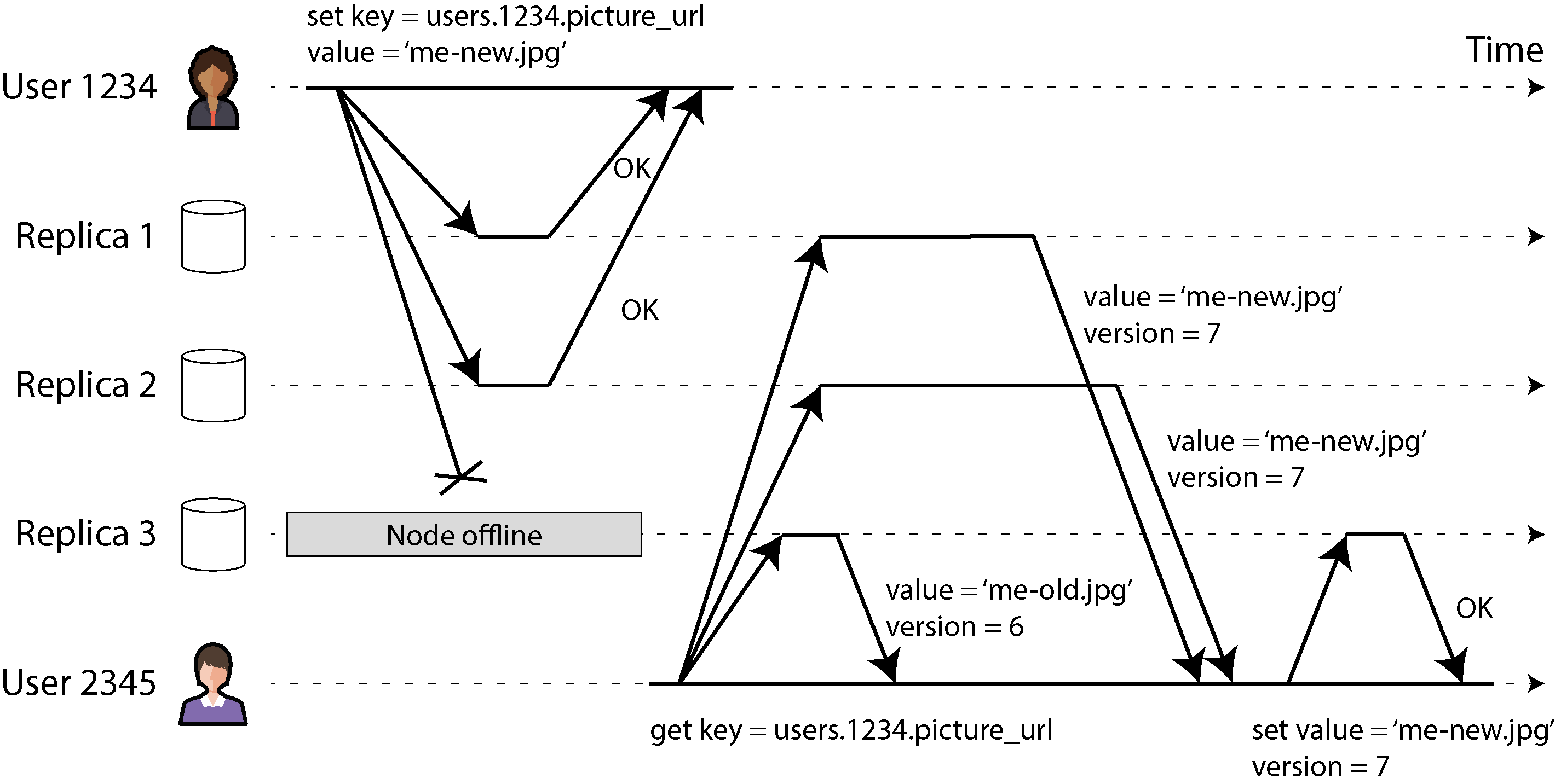 Diagram illustrating a quorum write where user 1234 updates a key across three replicas, with one node offline, and a subsequent read repair process when another user requests the data.