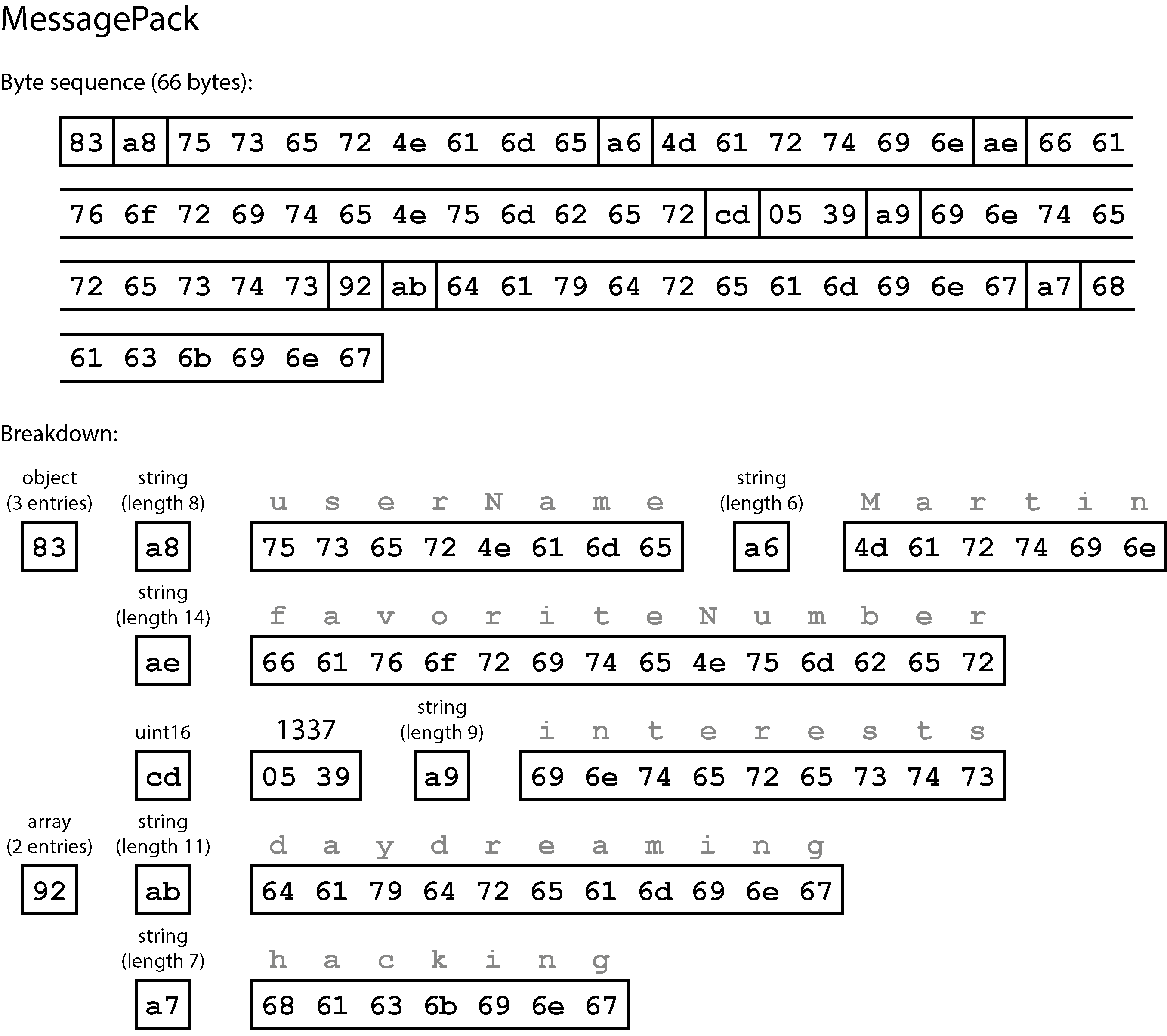 A MessagePack encoding diagram showing a record compressed into 66 bytes, detailing the object structure with strings and data entries such as userName, favoriteNumber, and interests.