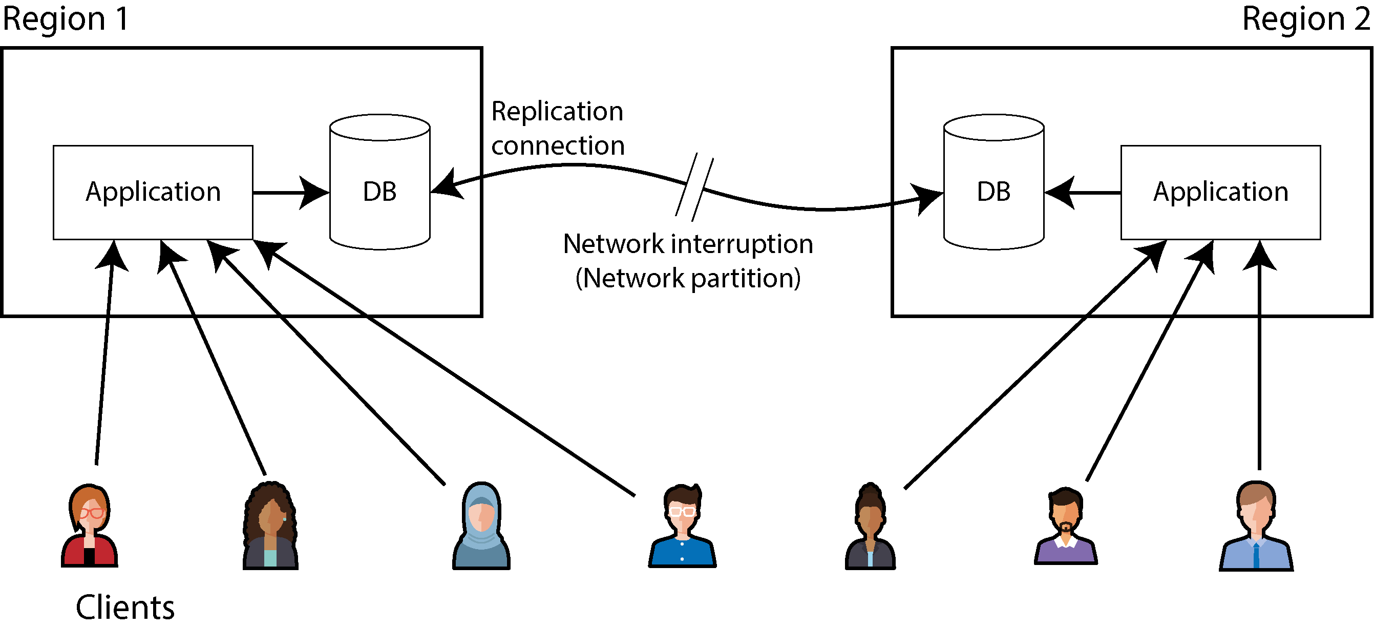 Diagram illustrating a network partition between two regions, showing how clients connect to local applications and databases amidst connectivity interruption.