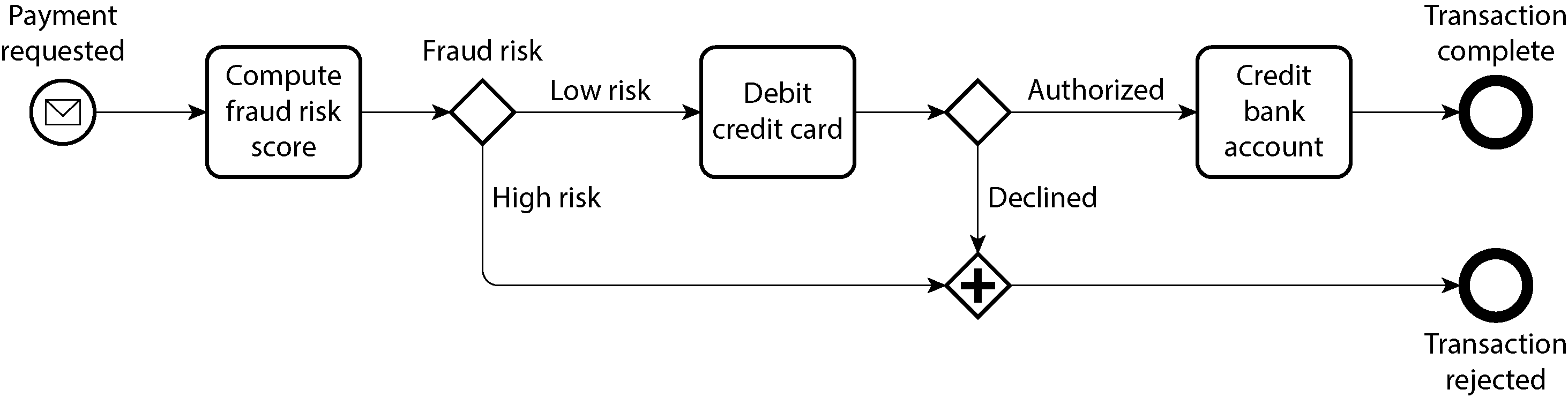 Diagram illustrating a payment processing workflow using BPMN, showing steps for computing fraud risk, crediting a bank account, and potential transaction outcomes.