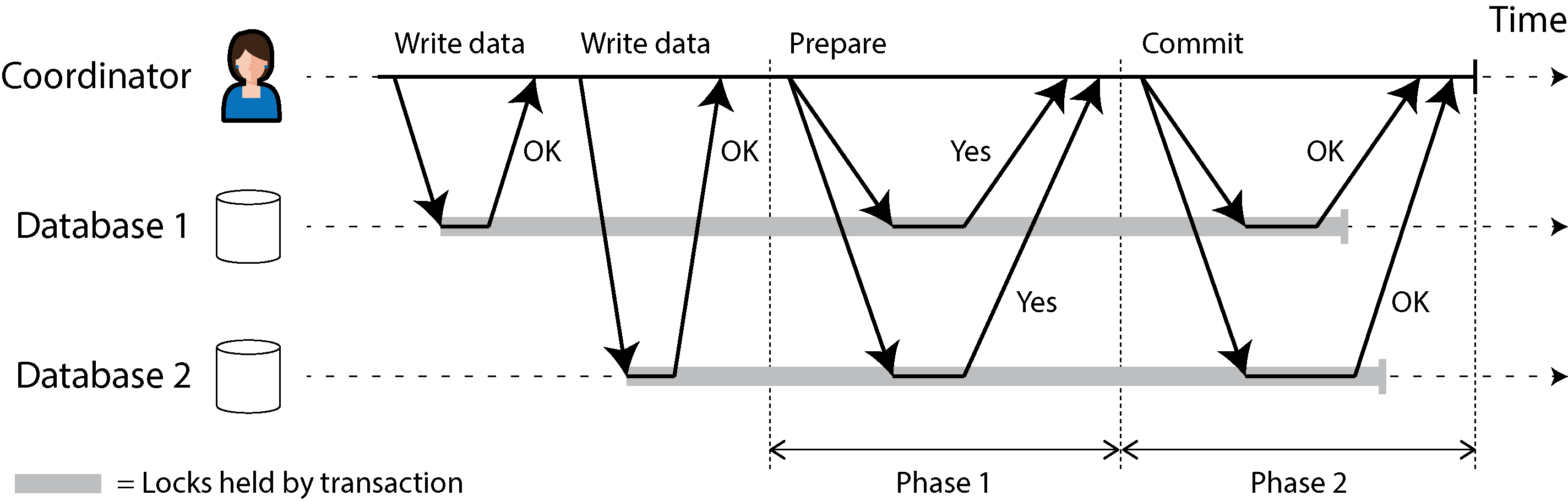 Diagram illustrating the two-phase commit (2PC) process with interactions between a coordinator and two databases, highlighting the prepare and commit phases over time.