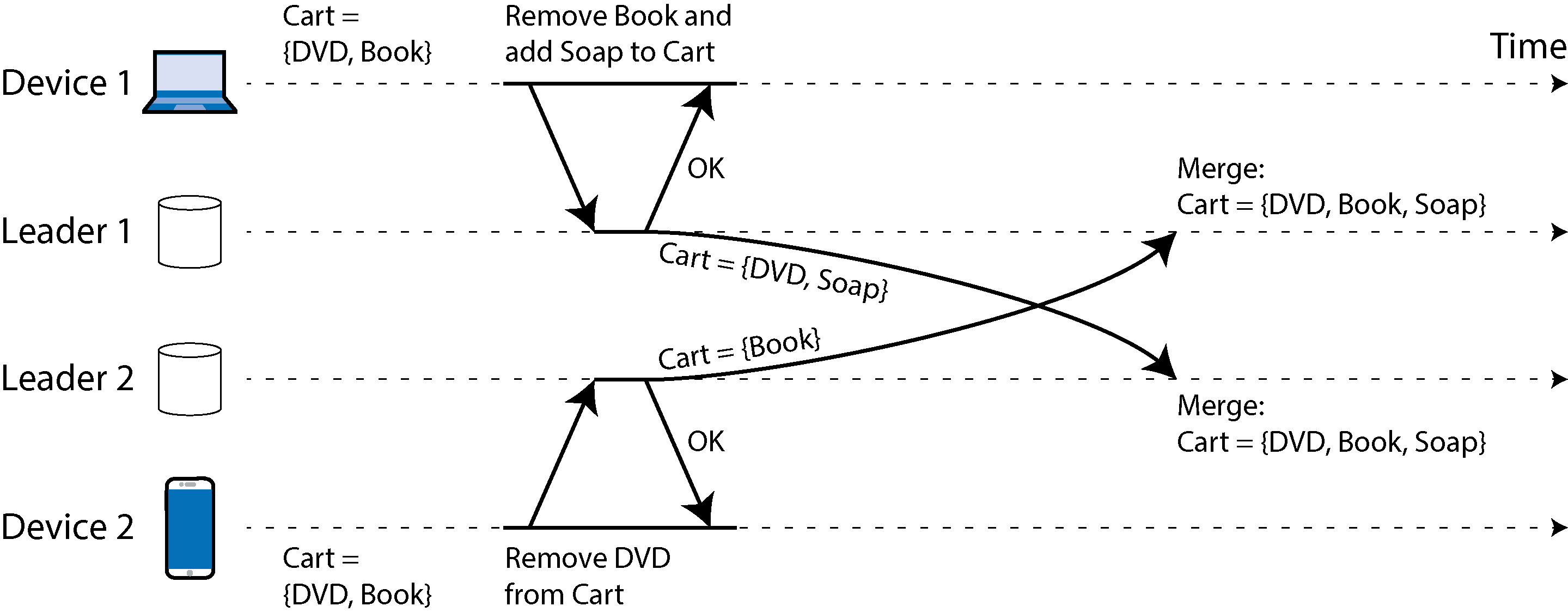 Diagram illustrating Amazon's shopping cart anomaly, showing how concurrent item removals by two devices lead to a conflict that results in a merged cart with reappearing items.