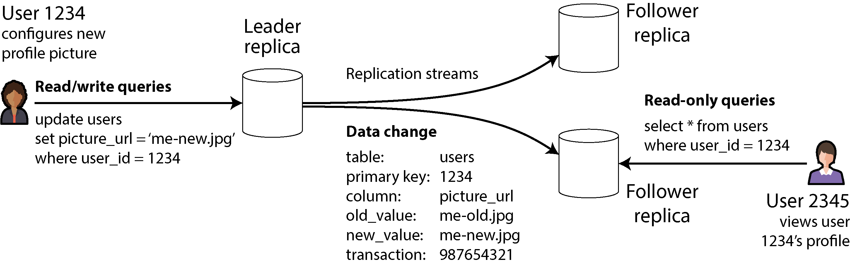 Diagram illustrating single-leader replication where user updates are written to the leader, which replicates changes to follower replicas, while reads can occur from any replica.