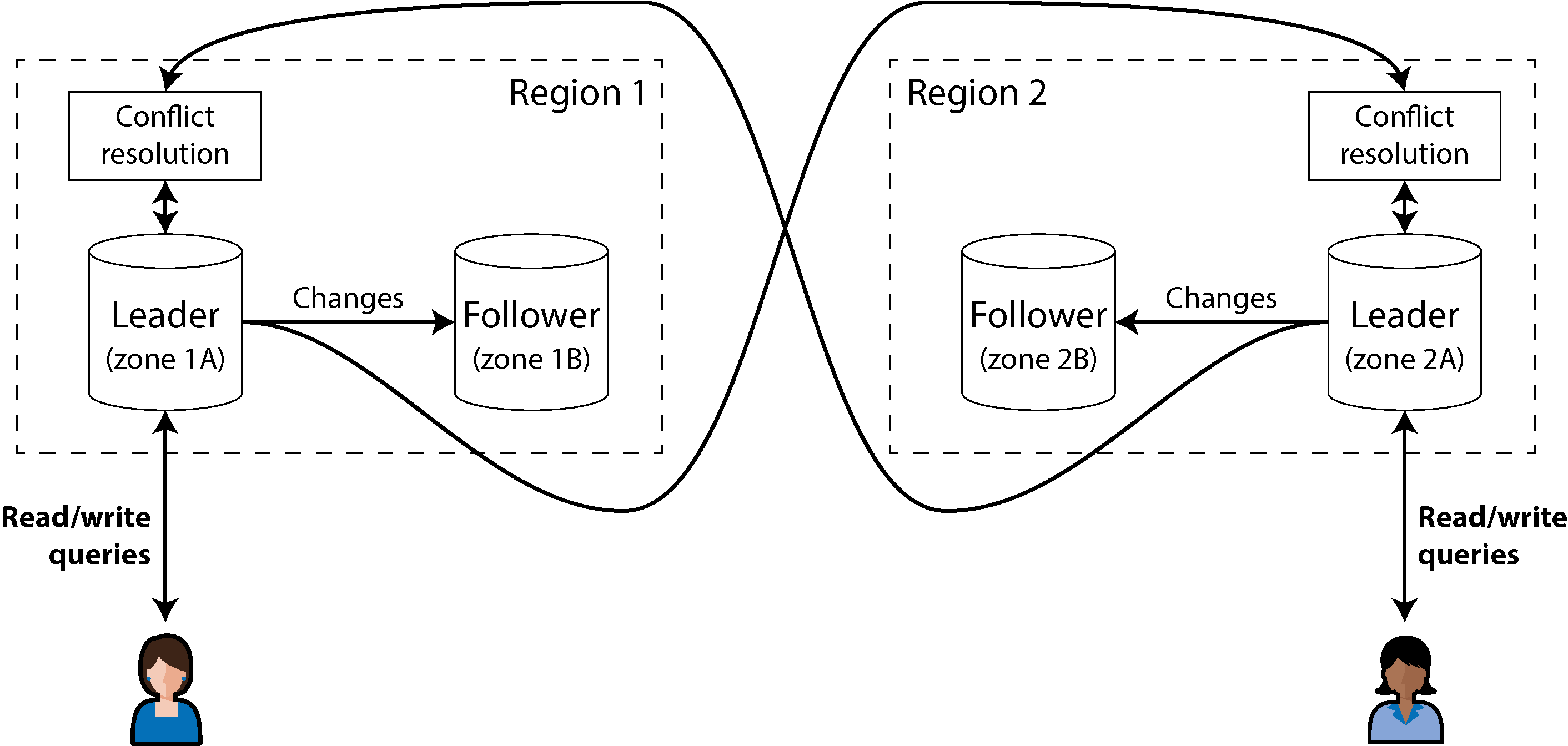 Diagram illustrating multi-leader replication across two regions, each with a leader node and follower, demonstrating how changes and conflict resolution are managed between regions.