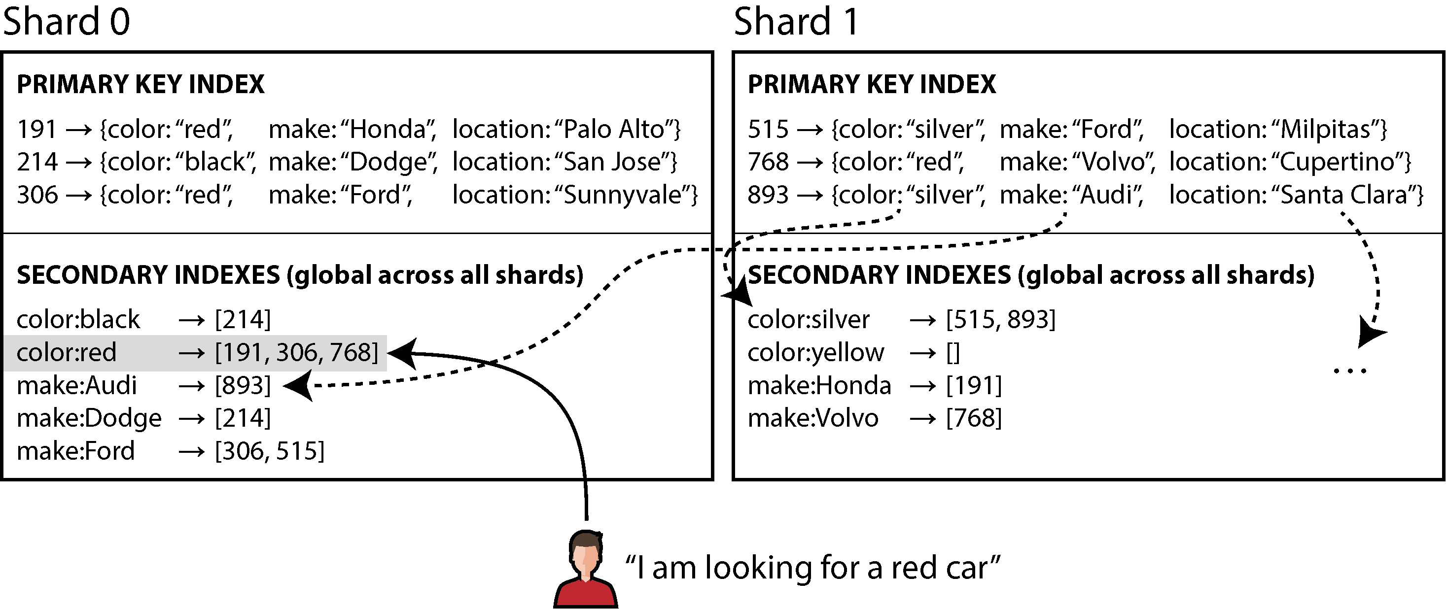 Diagram showing a global secondary index for car IDs, sharded by attributes such as color and make, across two primary key index shards.