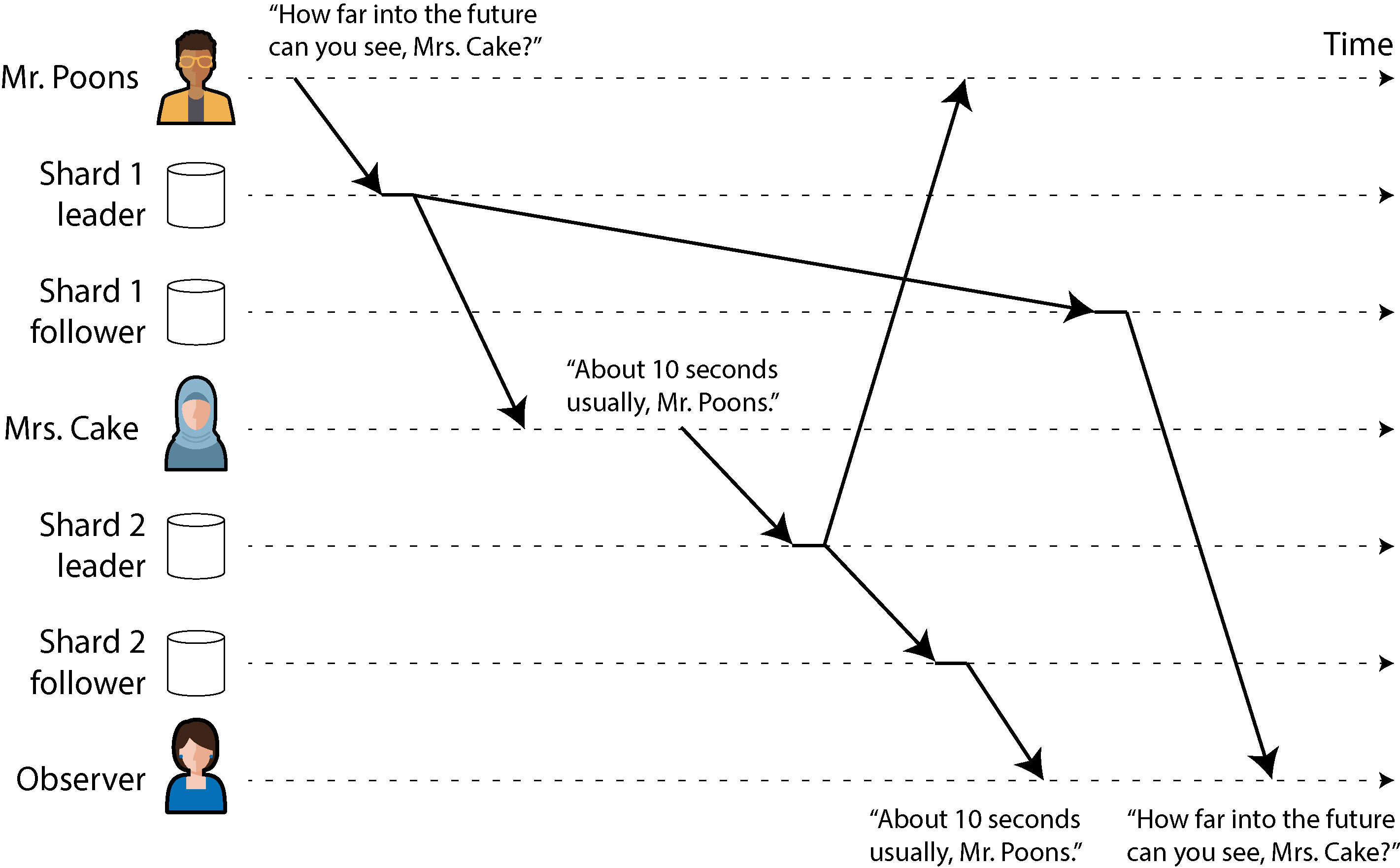 Diagram showing a database with 5 replicas, a write that goes to 3 out of 5, and a read that also goes to 3 out of 5 replicas. It shows that since the write and read sets overlap, at least one replica receives both the write and the read.