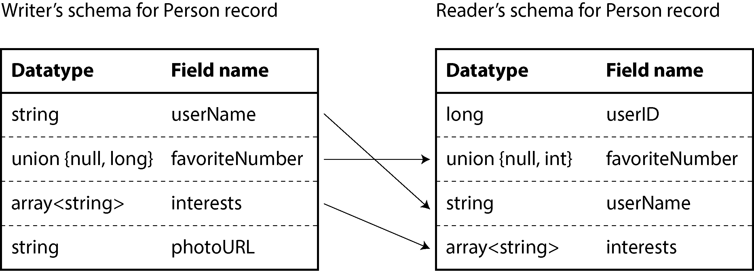 Diagram showing the resolution of differences between a writer's schema and a reader's schema for a Person record, highlighting matched and unmatched fields.