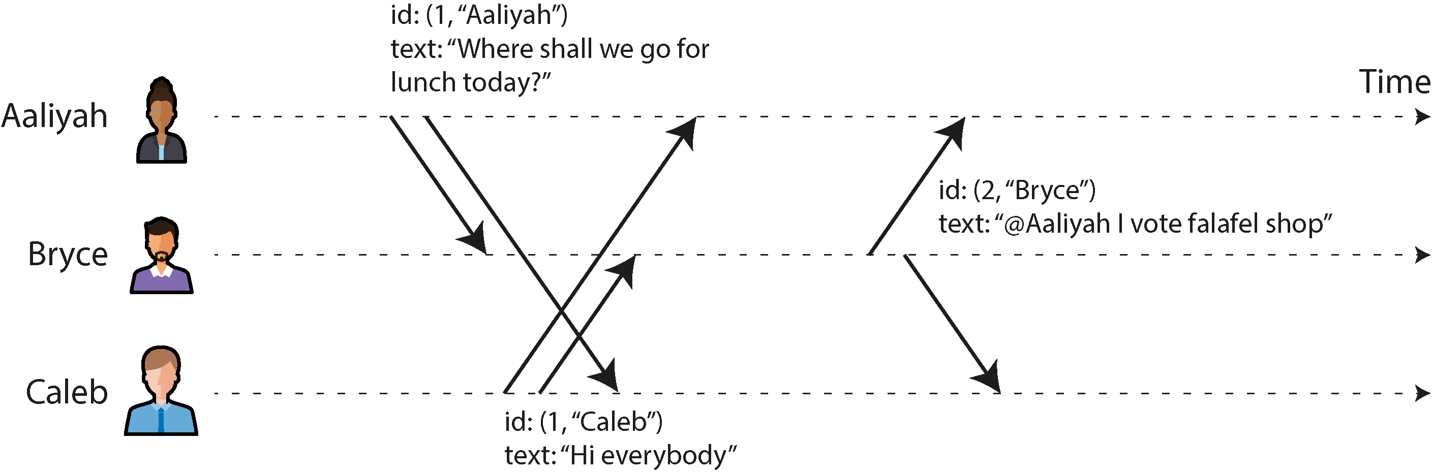 Diagram illustrating how Lamport timestamps work in a chat scenario, showing message exchanges between nodes labeled "Aaliyah," "Bryce," and "Caleb" with unique identifiers and counters.