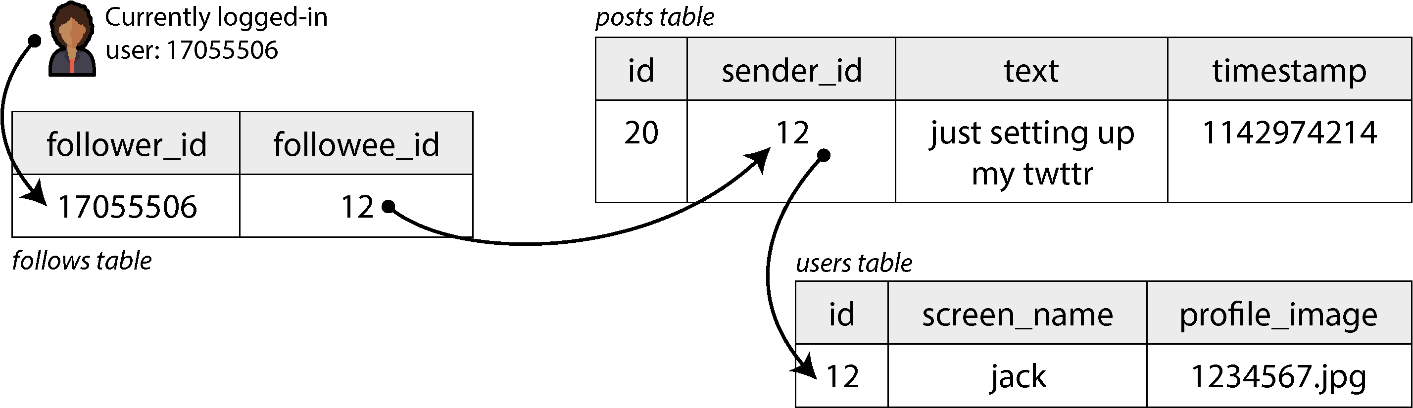 Diagram illustrating a simple relational schema for a social network, showing tables for users, posts, and follow relationships with sample data.