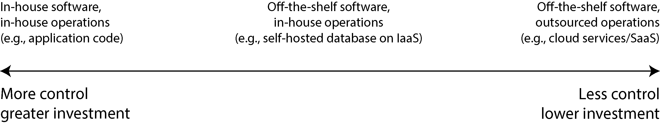 Diagram illustrating the spectrum of software deployment and operation options, ranging from in-house software and operations with more control and investment, to off-the-shelf software with outsourced operations like SaaS, offering less control and investment.