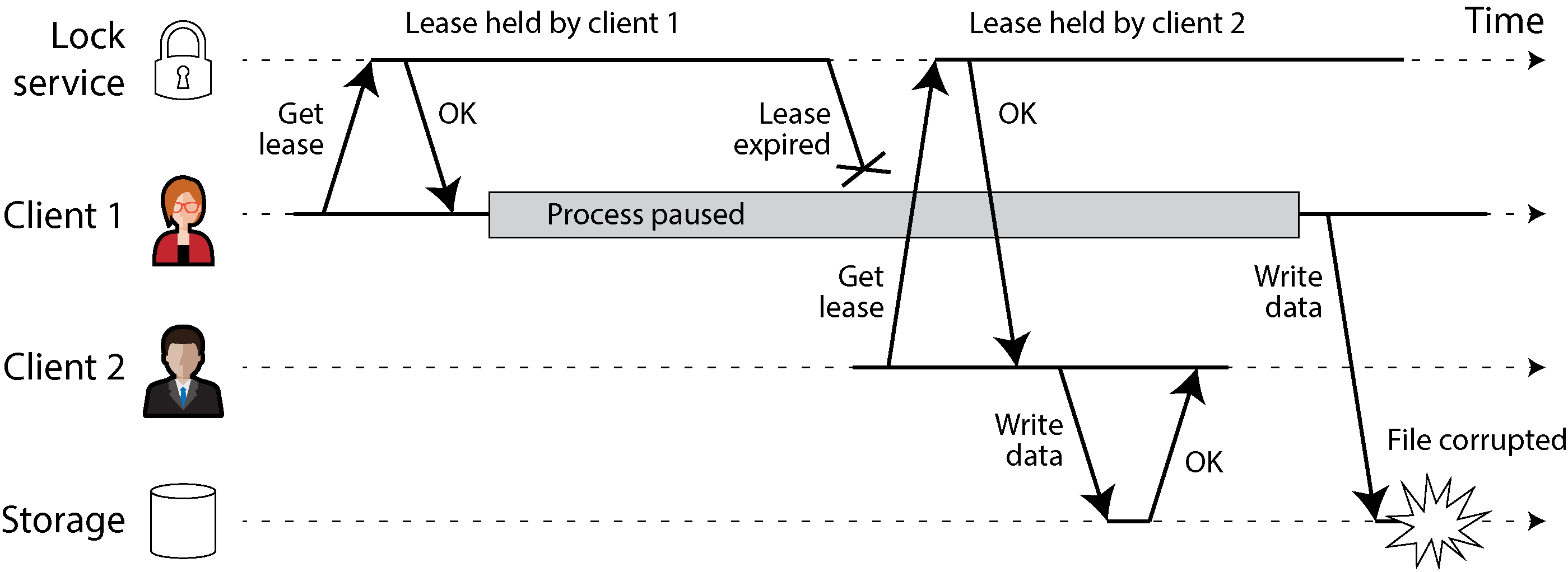 Diagram showing an incorrect distributed lock implementation where Client 1's lease expires during a pause, leading Client 2 to acquire a lease and write data, resulting in file corruption when Client 1 continues executing.