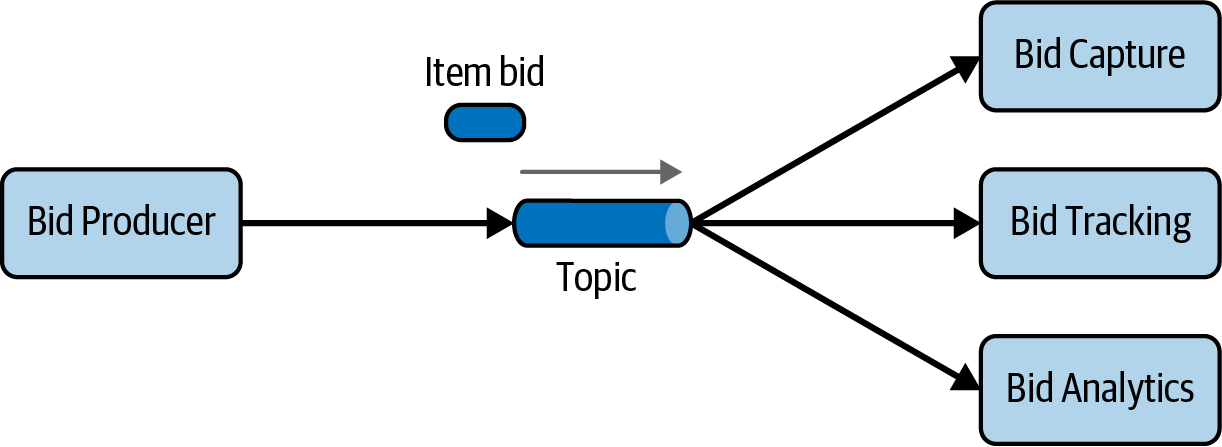 Bidding Example Using Topic