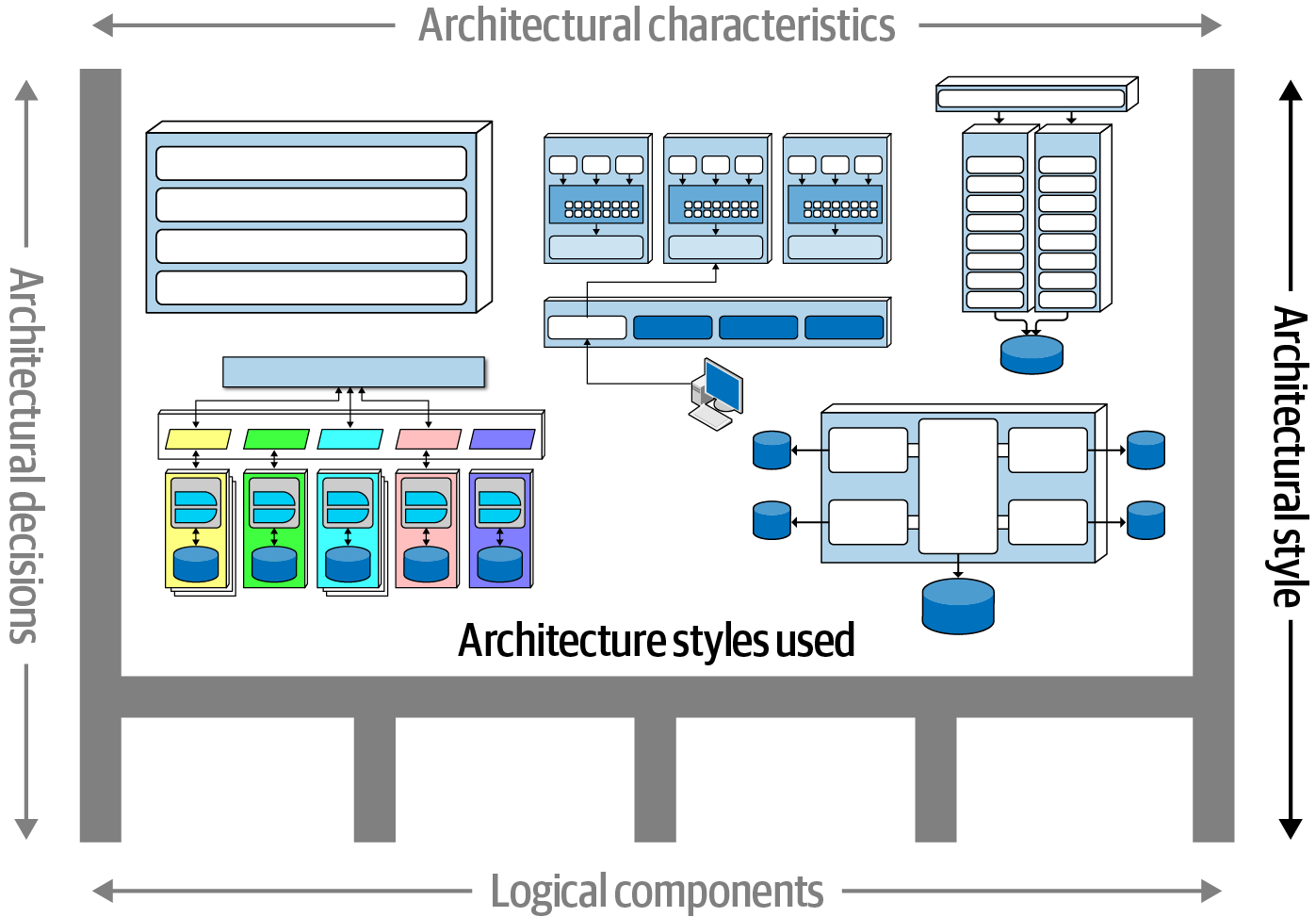 The architectural style choice opts for the easiest implementation path for a given set of requirements. 