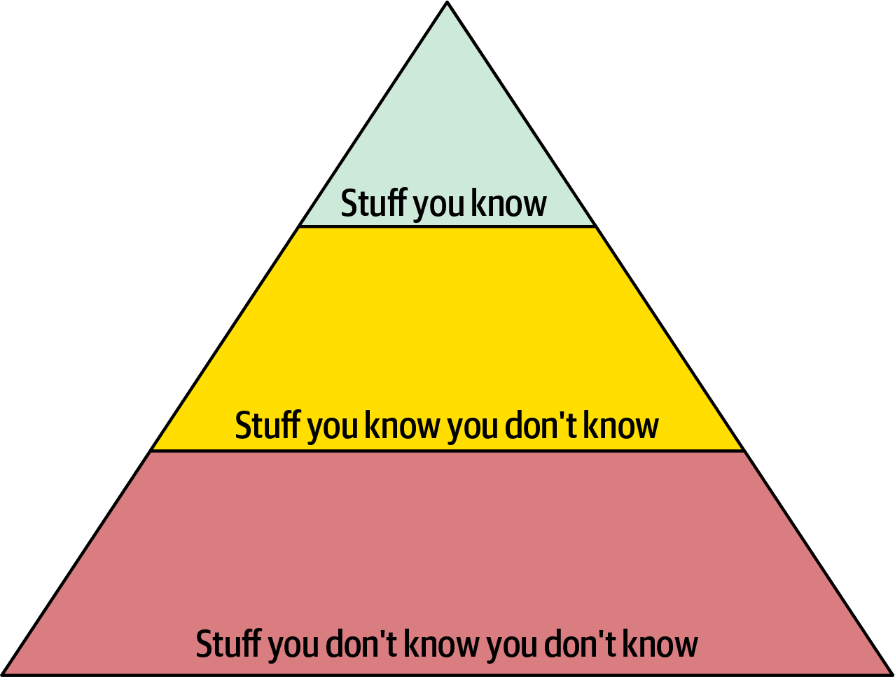 Knowledge Pyramid1