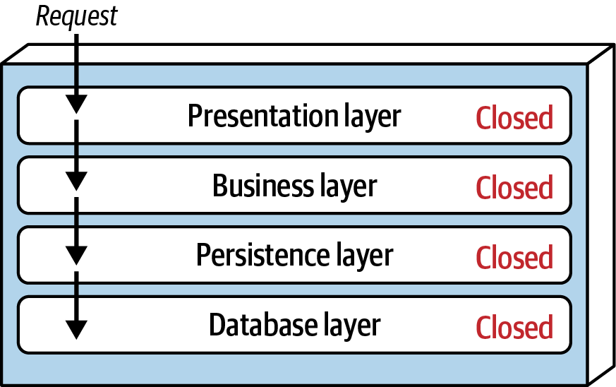 Closed layers