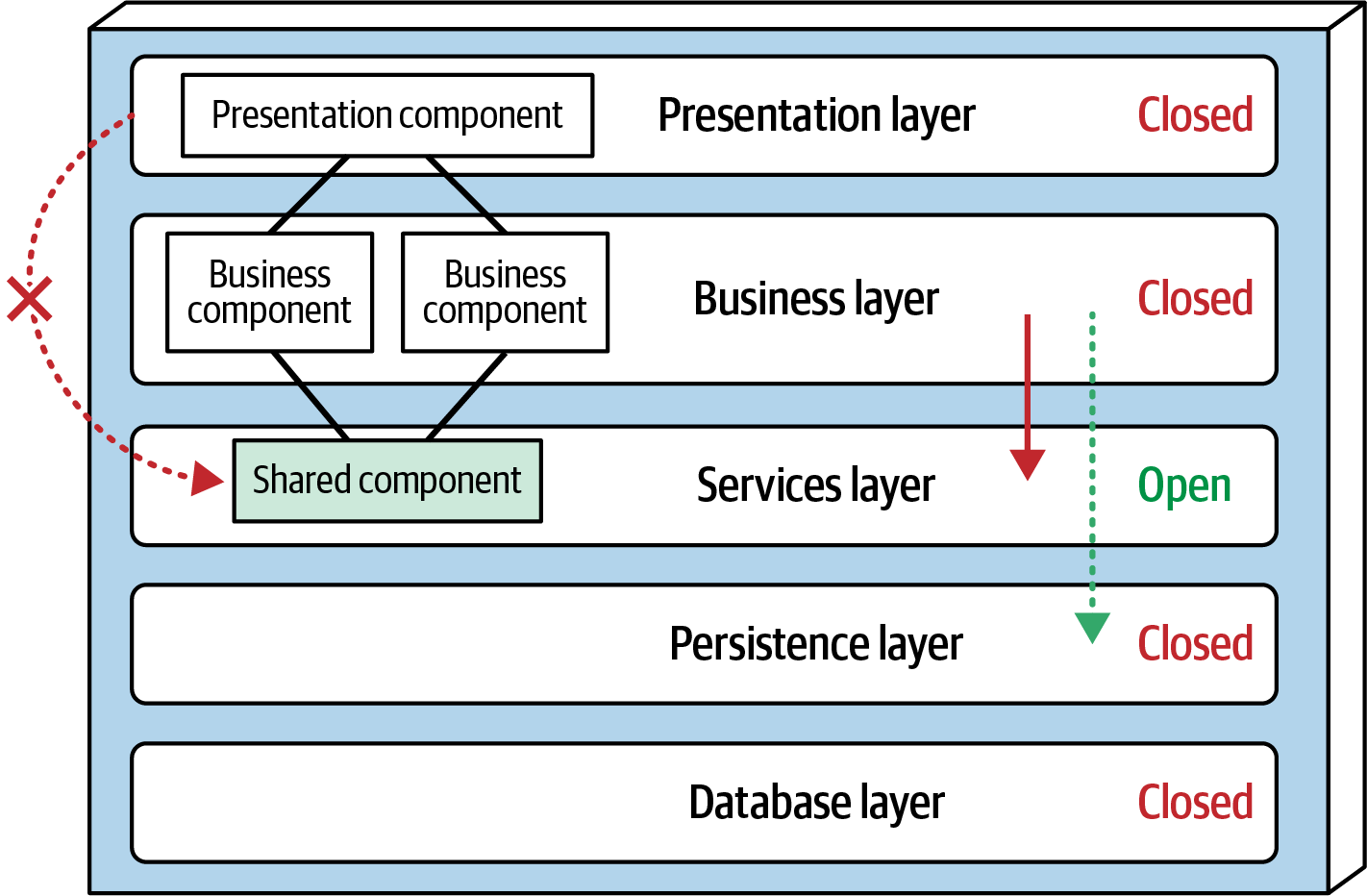 Adding a services layer