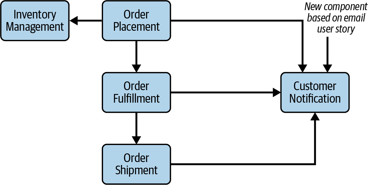 Evolving components
