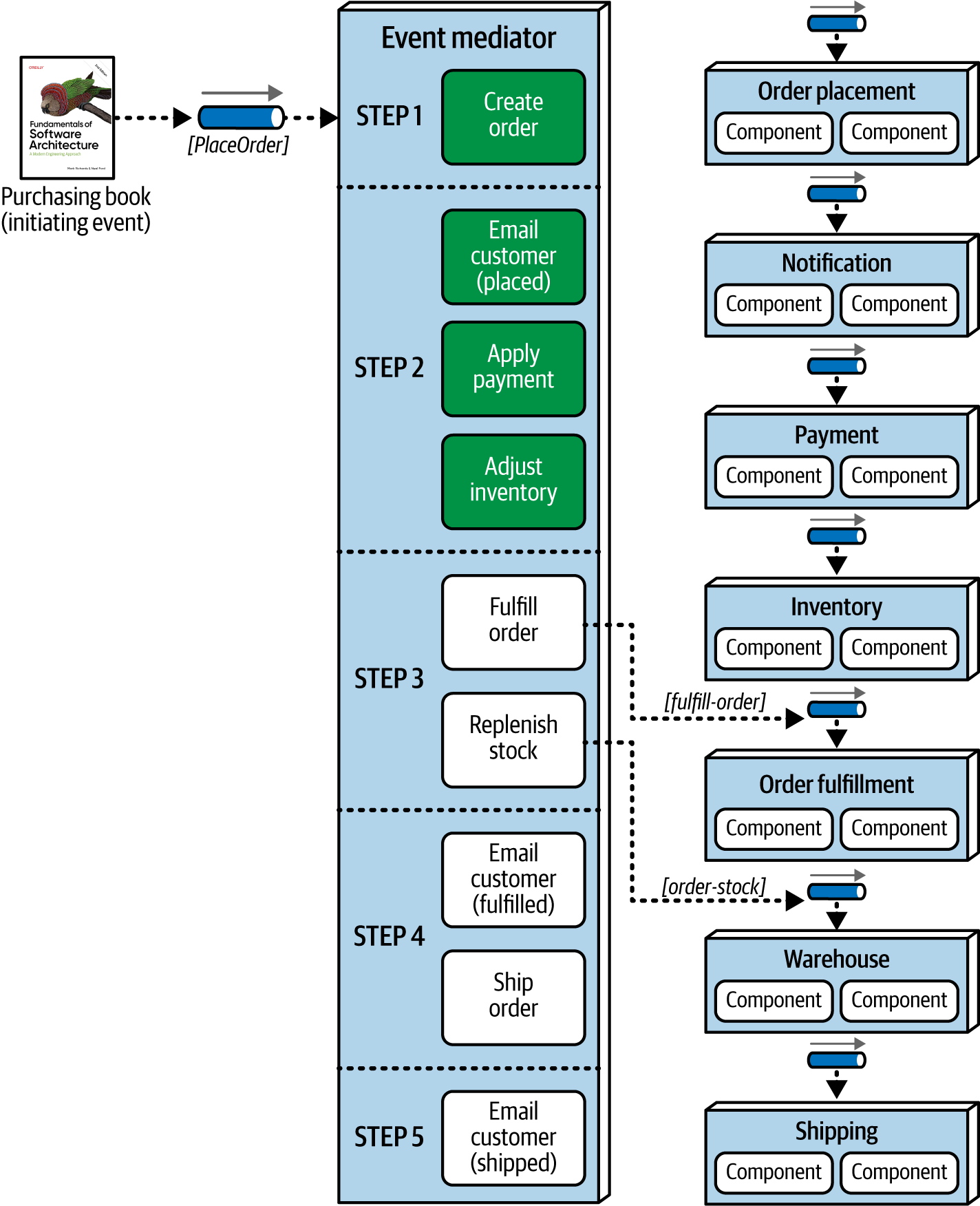 Mediator example 3