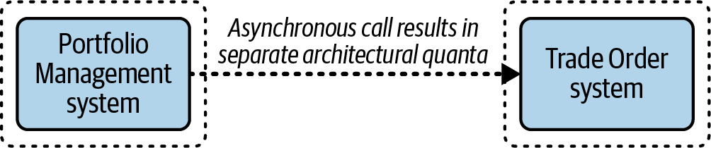 Multiple architectural quanta