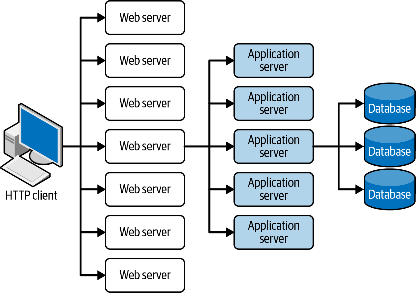 Scalability limits for web-based topologies