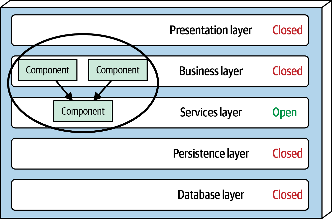Architectural Decision Example