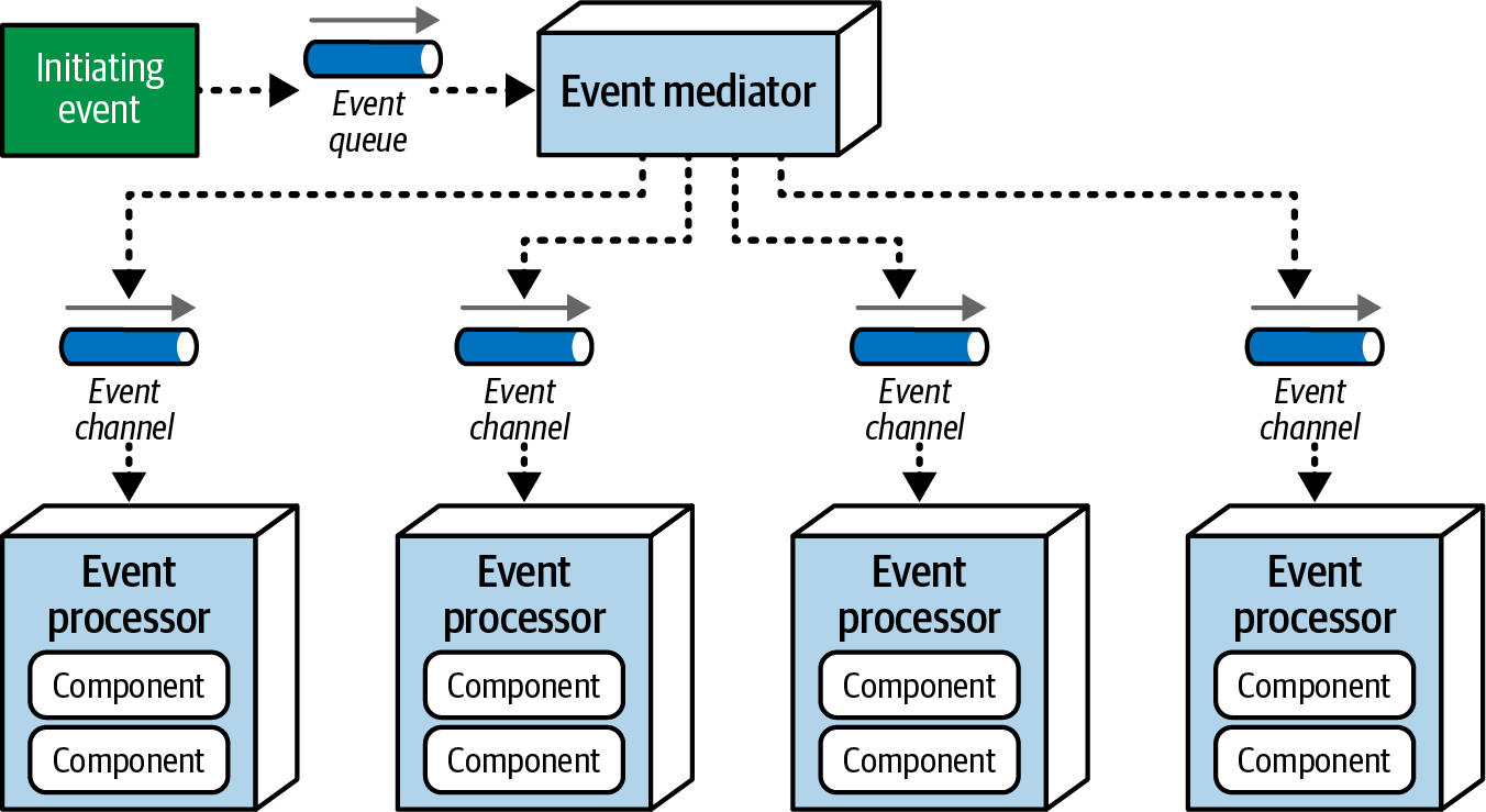 Mediator topology