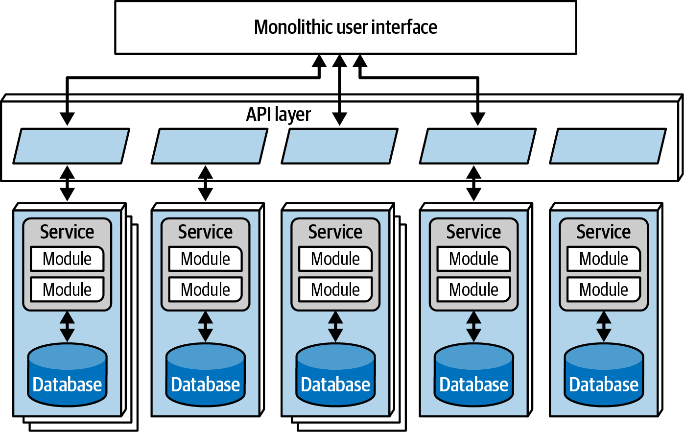 Monolithic UI