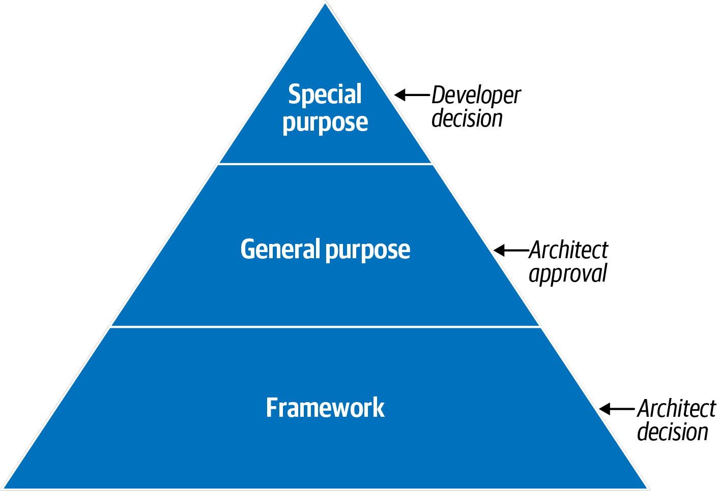 Guidance for the layered stack
