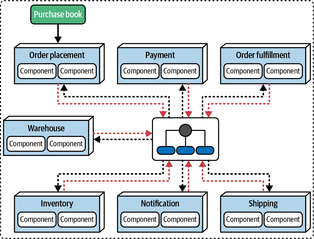 Using one broker for the entire workflow
